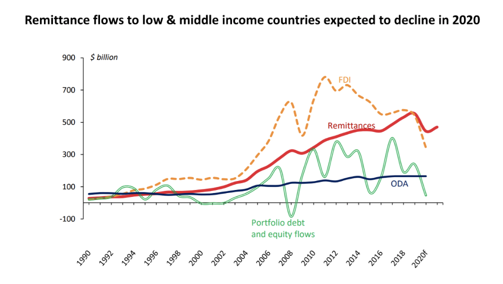 expected decline in remittance flow after saudi-russia oil price war
