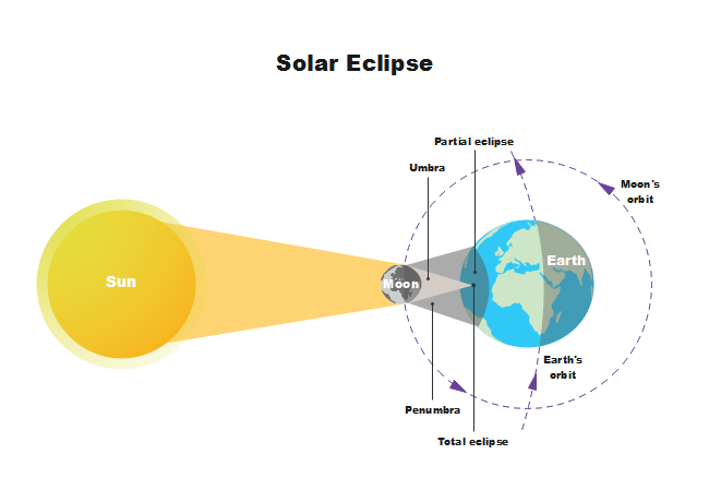  Diagram explaining how solar eclipse happens