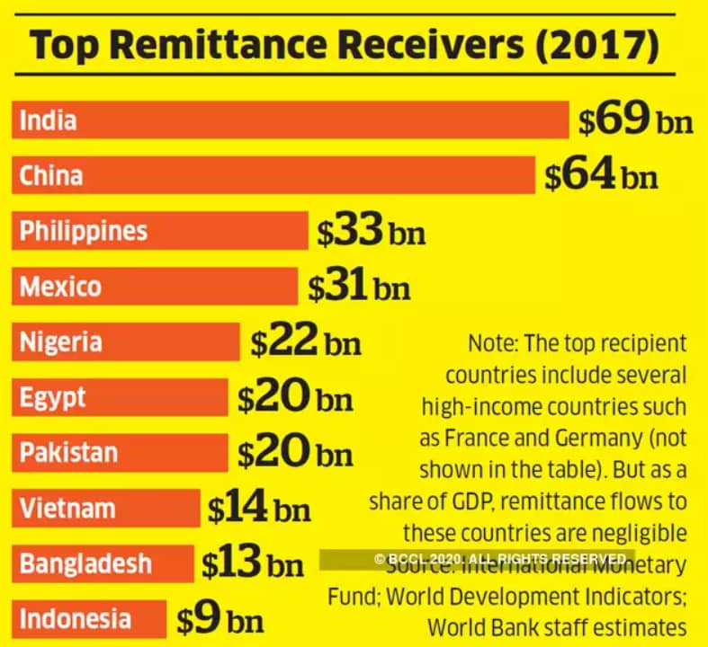 Top Remittance Receiver (2017)