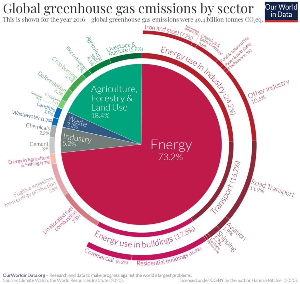 Global greenhouse gas emission by sector