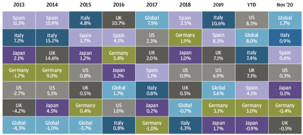 Global Market Analysis: An Overview of December 2020