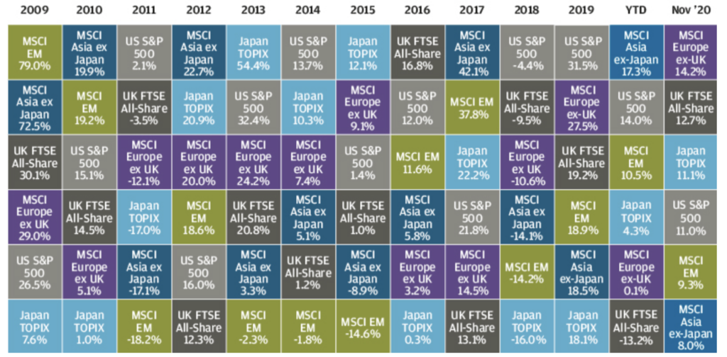 Global Market Analysis: An Overview of December 2020