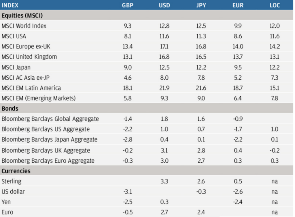 Global Market Analysis: An Overview of December 2020