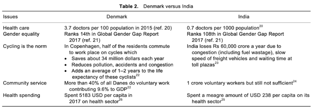 Denmark vs India