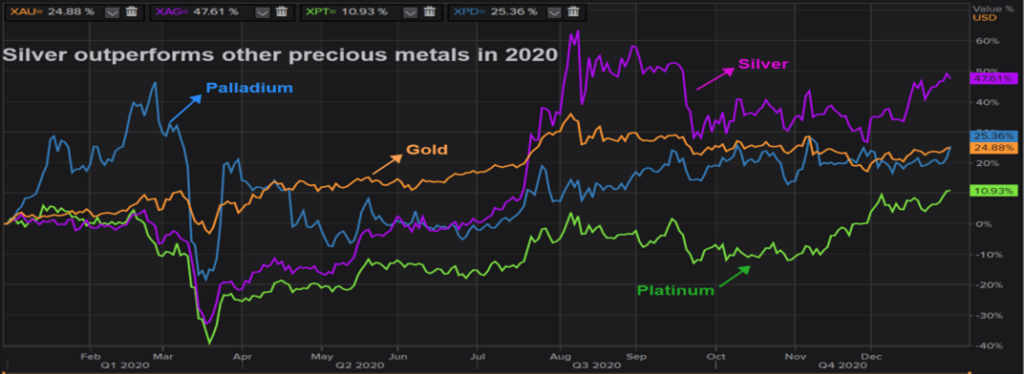 Silver set to shine in 2021 than other precious metals