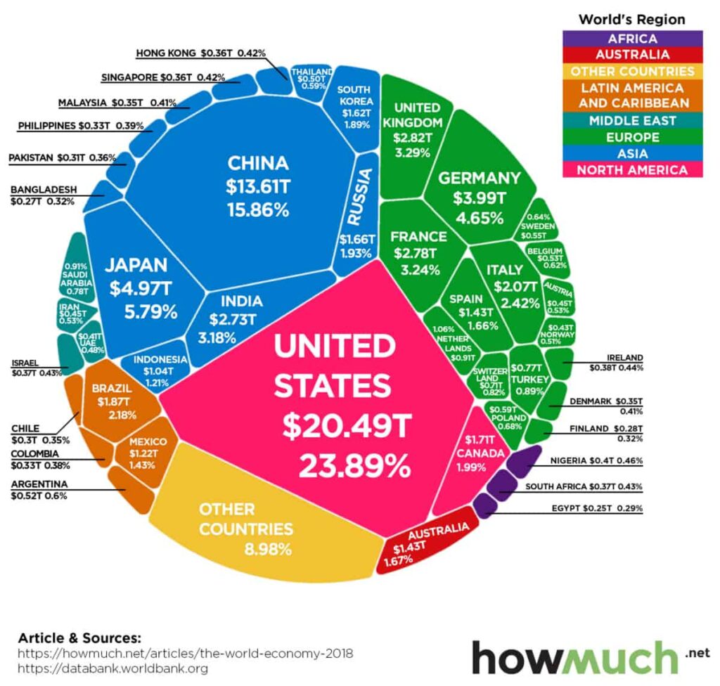 World economy in one chart