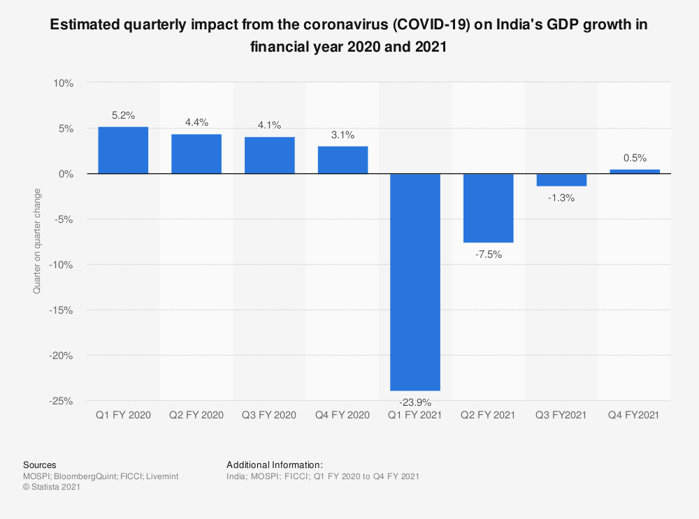 Estimated quarterly impact from the coronavirus (COVID-19) on India's GDP growth in financial year 2020 and 2021 