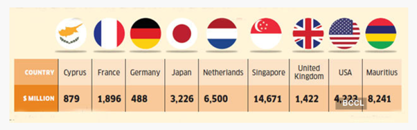 Countries FII inflows are coming from