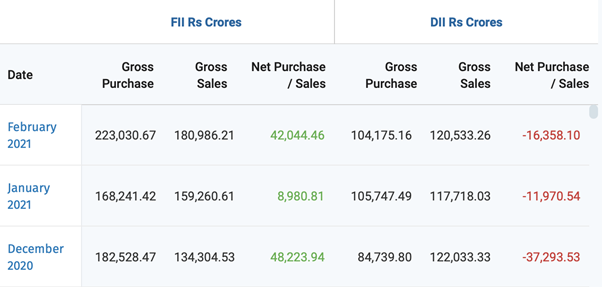 FII and DII Trading activities from December 2020 to February 2021