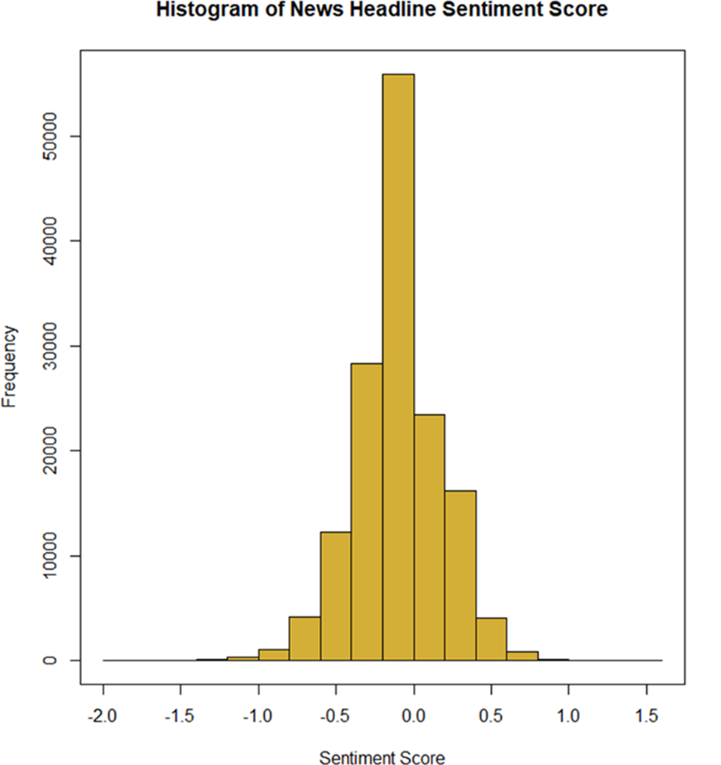 Histogram Showing Sentiment Scores Weighted Towards the Left 